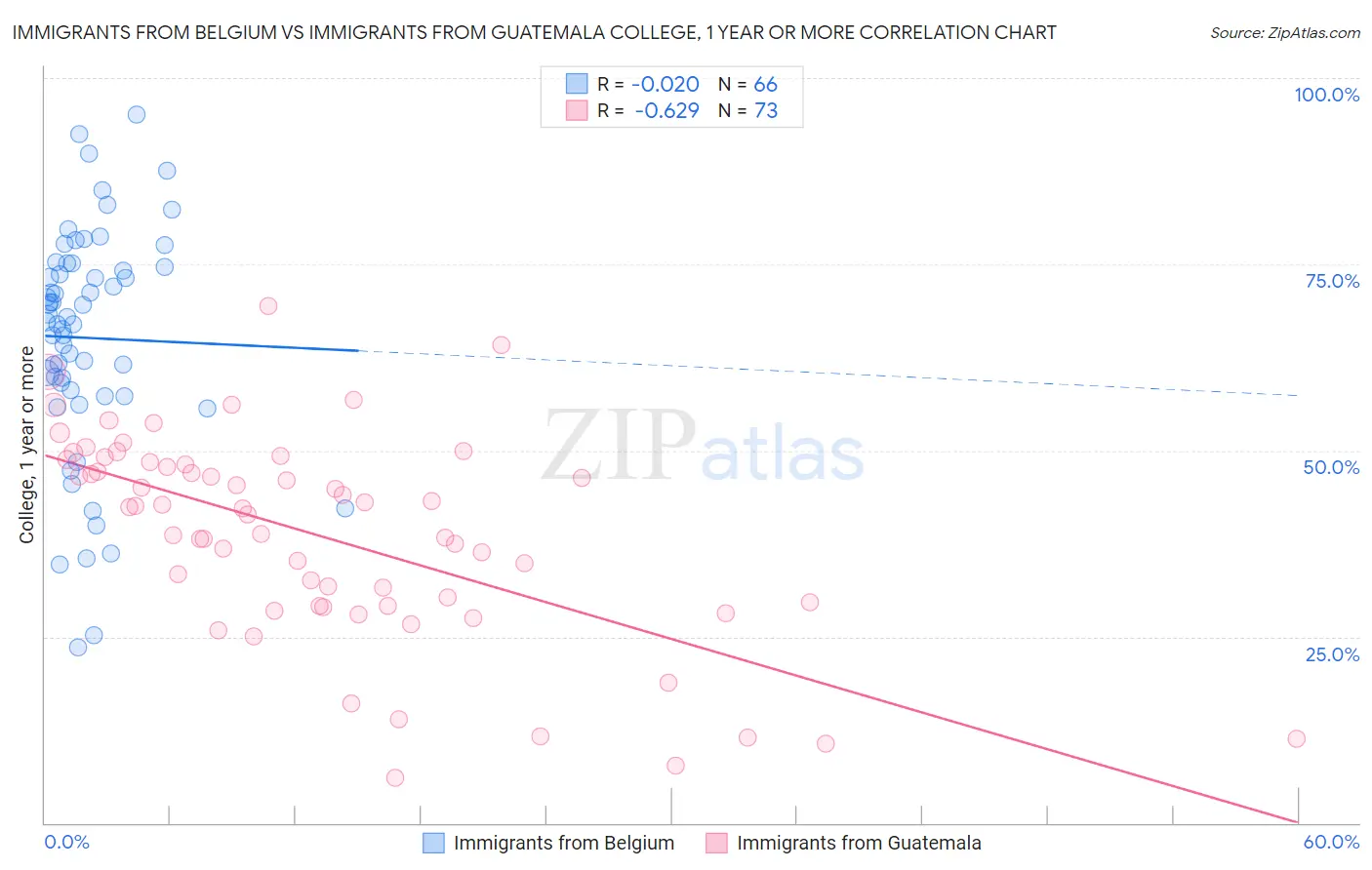 Immigrants from Belgium vs Immigrants from Guatemala College, 1 year or more