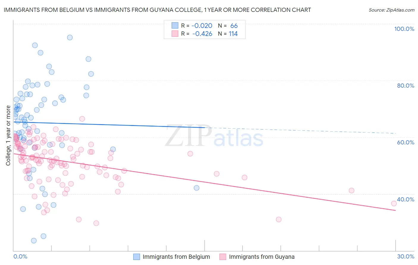 Immigrants from Belgium vs Immigrants from Guyana College, 1 year or more