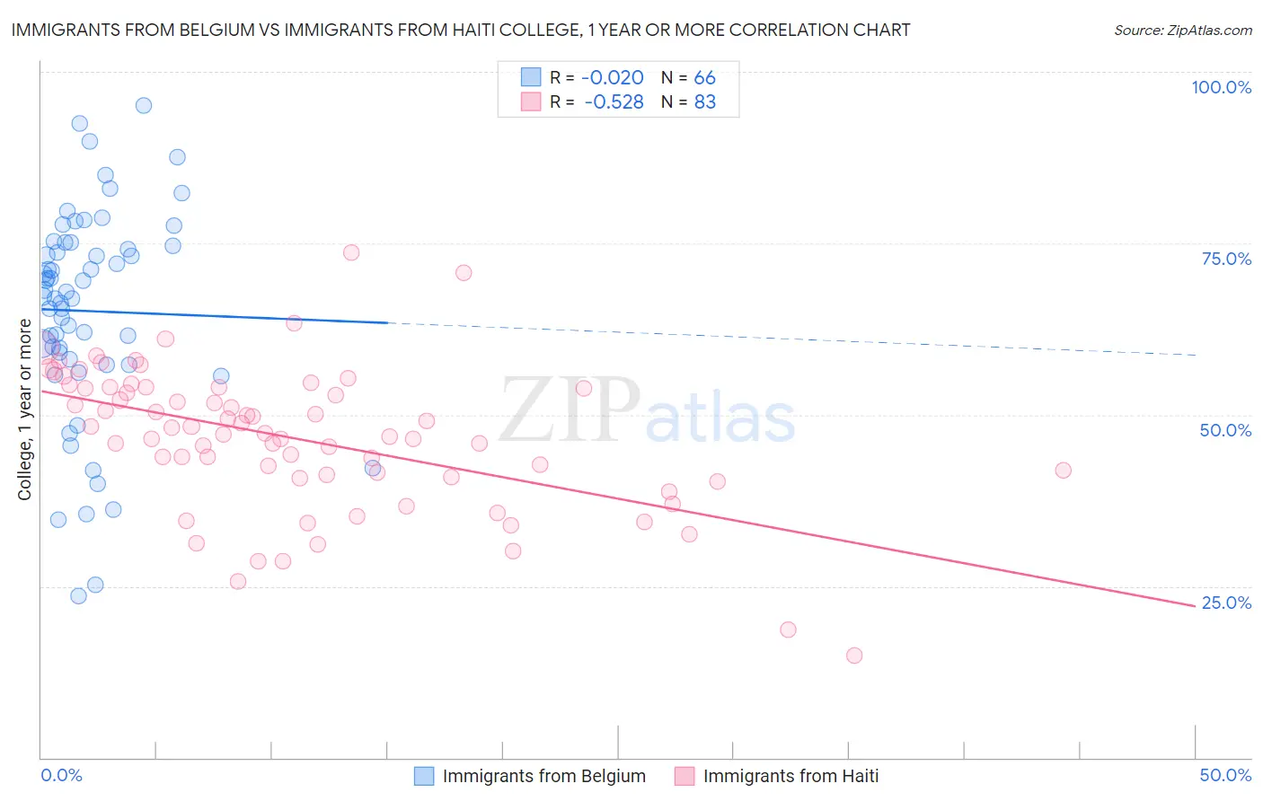 Immigrants from Belgium vs Immigrants from Haiti College, 1 year or more