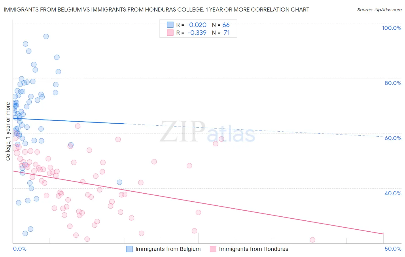 Immigrants from Belgium vs Immigrants from Honduras College, 1 year or more