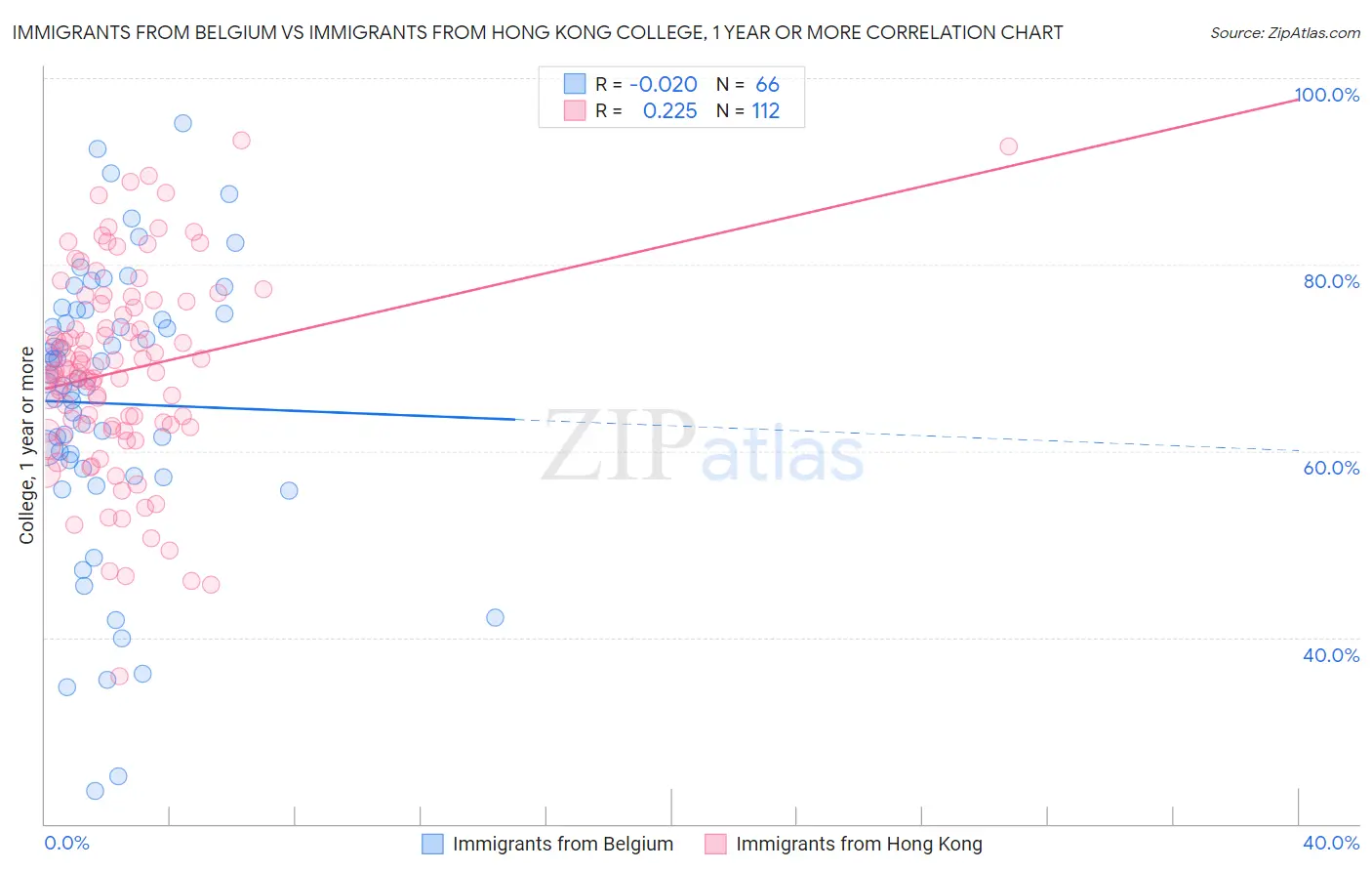 Immigrants from Belgium vs Immigrants from Hong Kong College, 1 year or more