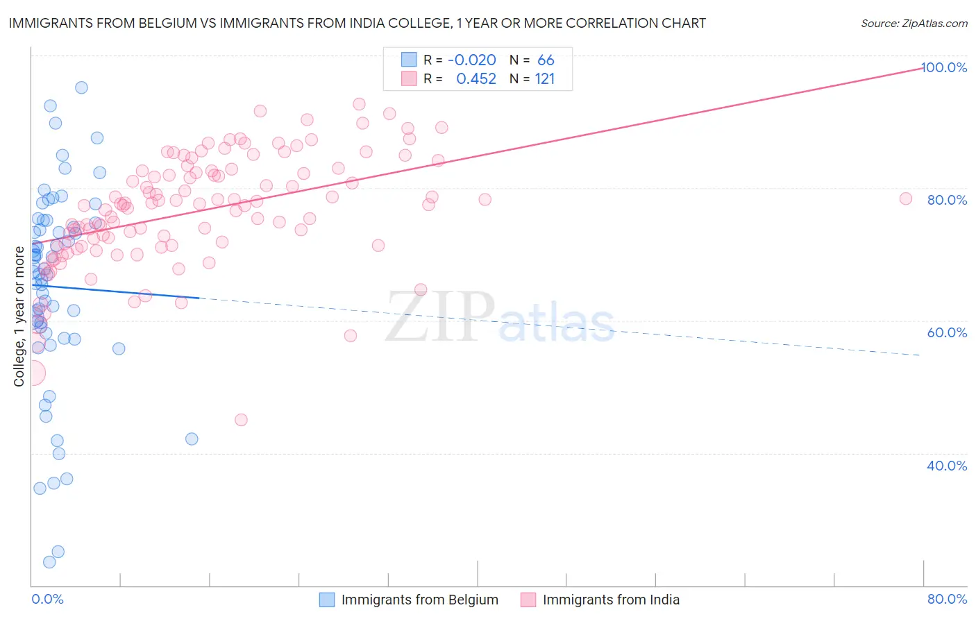 Immigrants from Belgium vs Immigrants from India College, 1 year or more