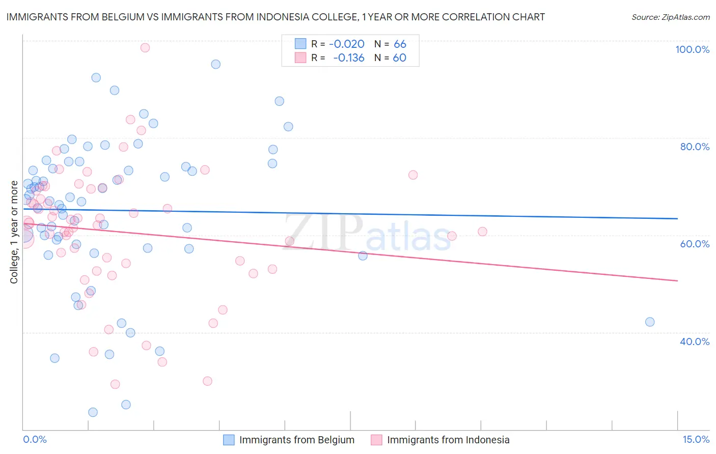 Immigrants from Belgium vs Immigrants from Indonesia College, 1 year or more