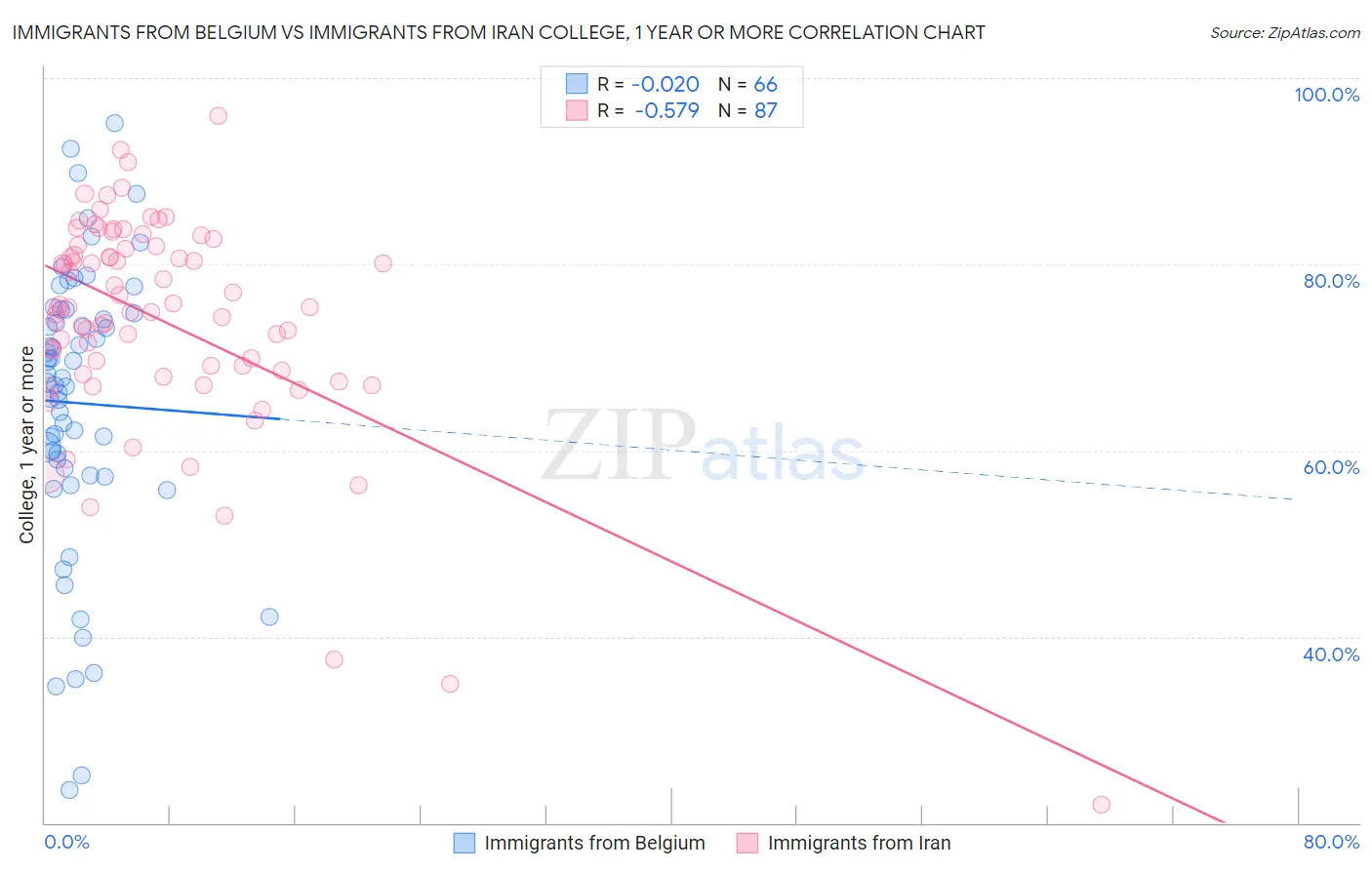 Immigrants from Belgium vs Immigrants from Iran College, 1 year or more