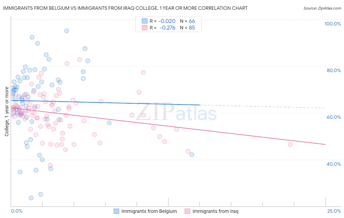 Immigrants from Belgium vs Immigrants from Iraq College, 1 year or more
