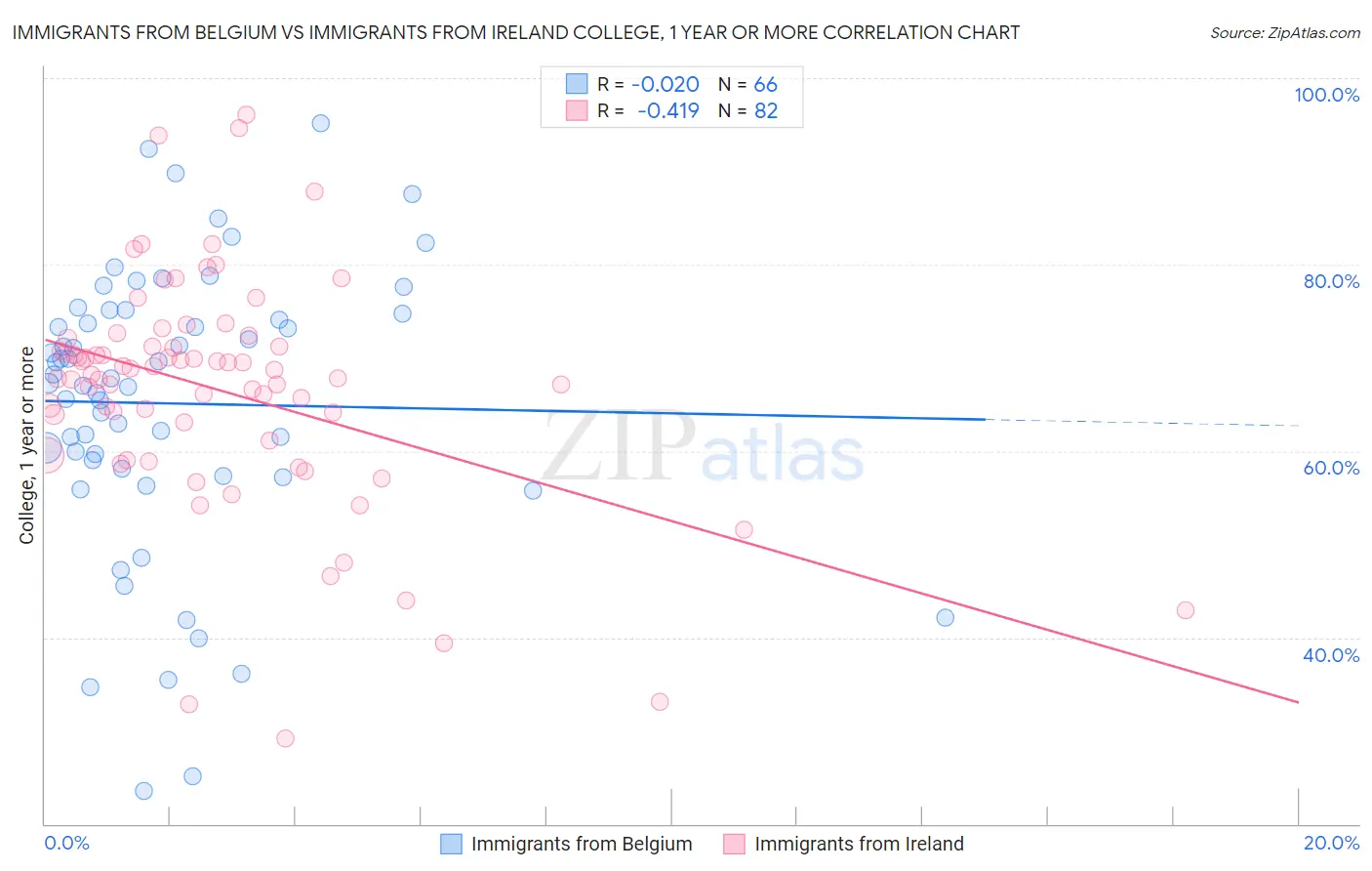 Immigrants from Belgium vs Immigrants from Ireland College, 1 year or more