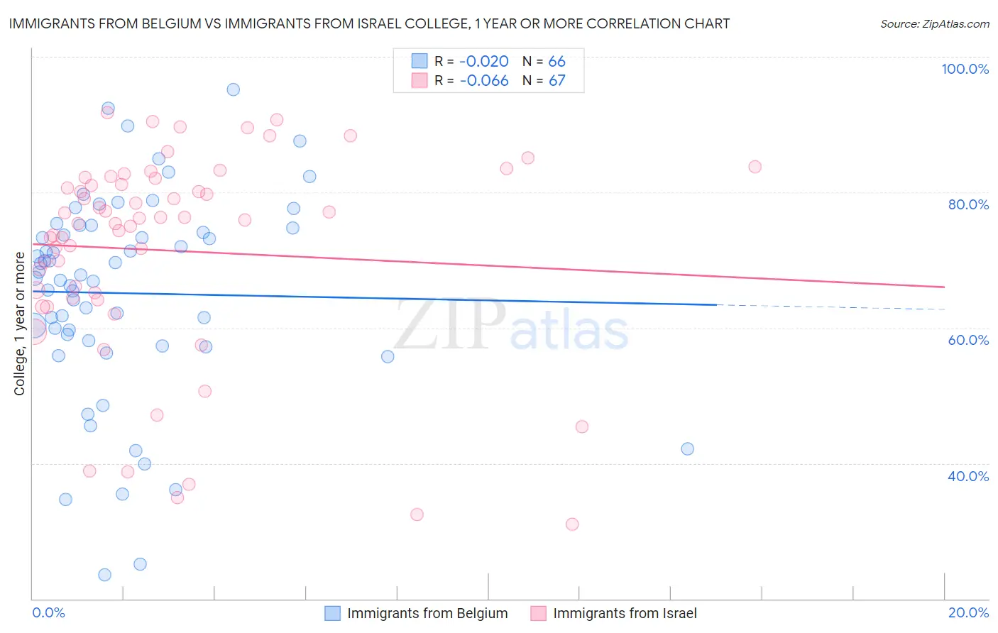 Immigrants from Belgium vs Immigrants from Israel College, 1 year or more