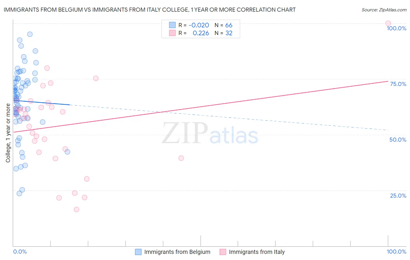 Immigrants from Belgium vs Immigrants from Italy College, 1 year or more