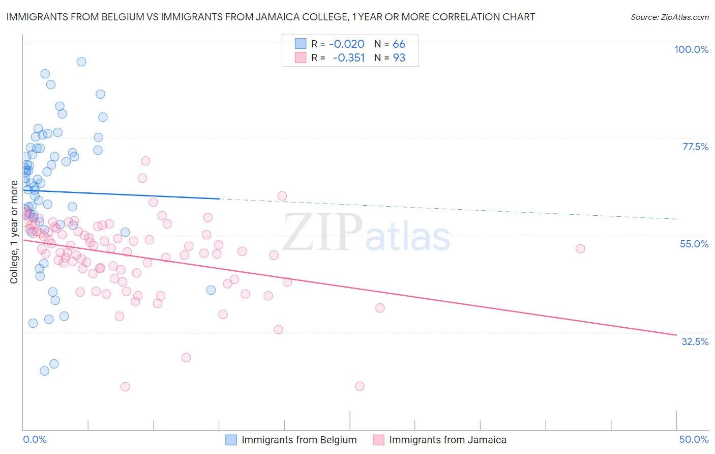 Immigrants from Belgium vs Immigrants from Jamaica College, 1 year or more