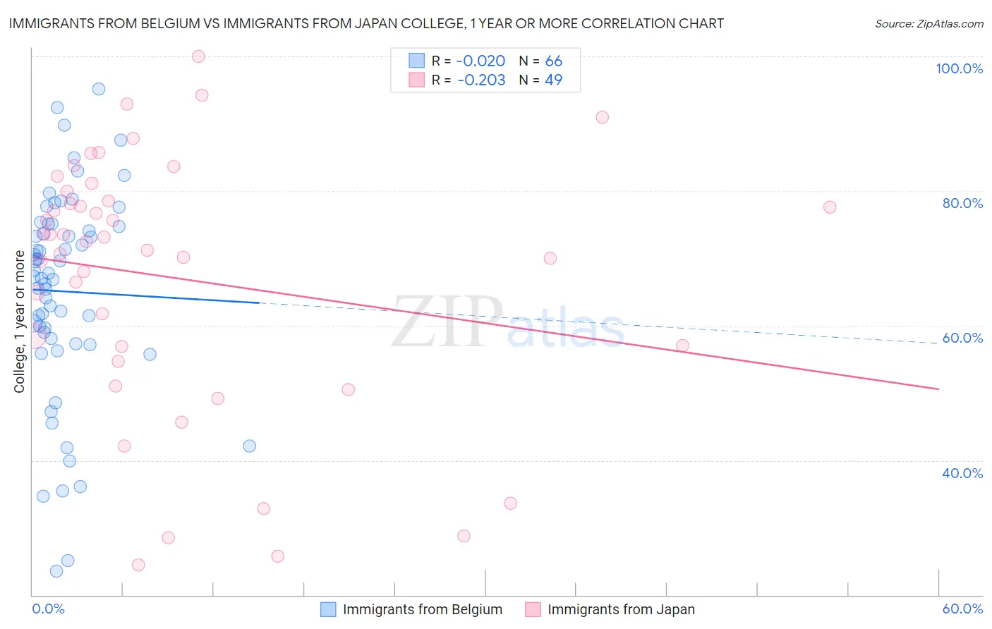 Immigrants from Belgium vs Immigrants from Japan College, 1 year or more