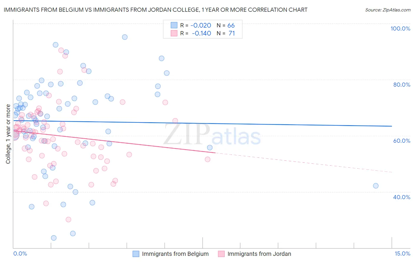 Immigrants from Belgium vs Immigrants from Jordan College, 1 year or more