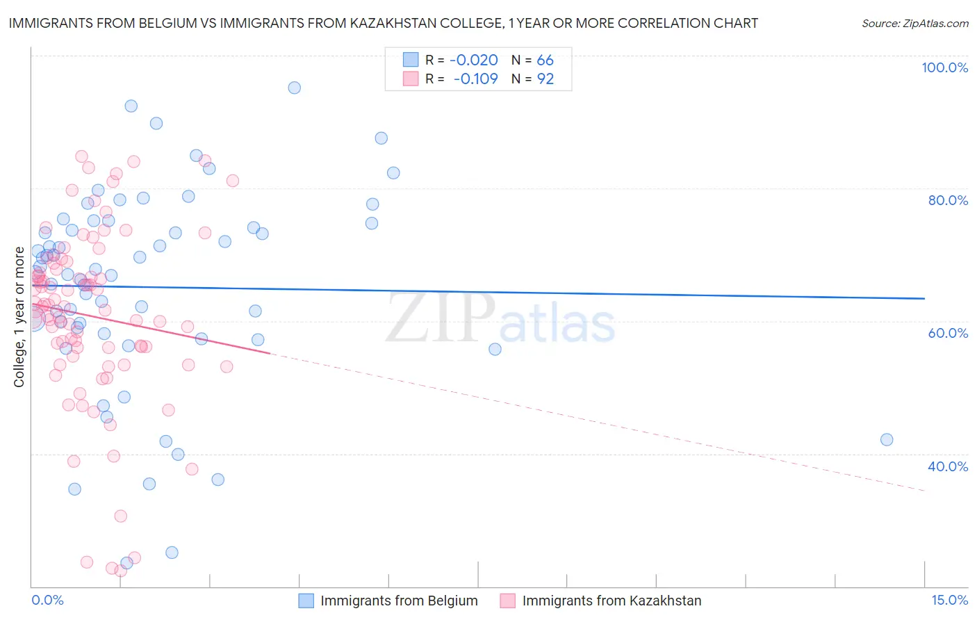 Immigrants from Belgium vs Immigrants from Kazakhstan College, 1 year or more
