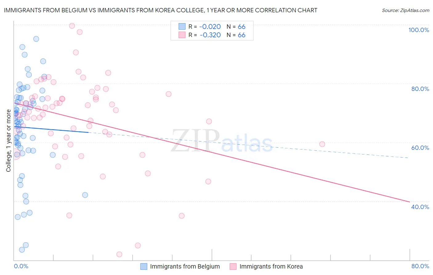 Immigrants from Belgium vs Immigrants from Korea College, 1 year or more