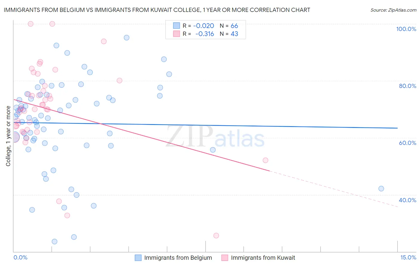 Immigrants from Belgium vs Immigrants from Kuwait College, 1 year or more