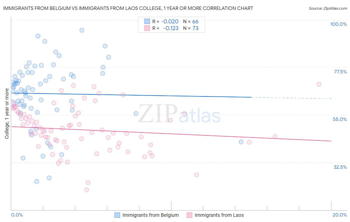 Immigrants from Belgium vs Immigrants from Laos College, 1 year or more
