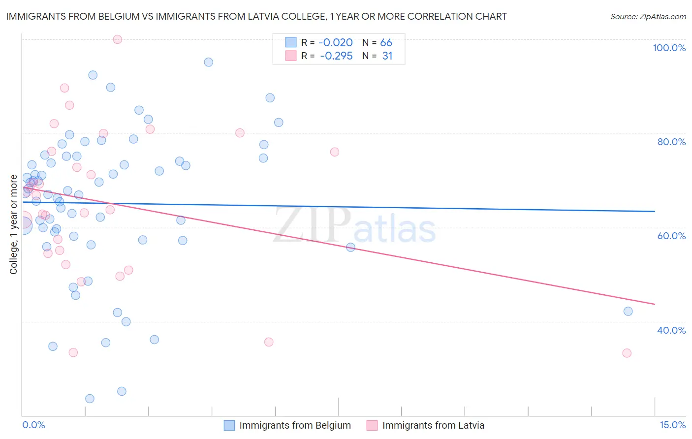 Immigrants from Belgium vs Immigrants from Latvia College, 1 year or more