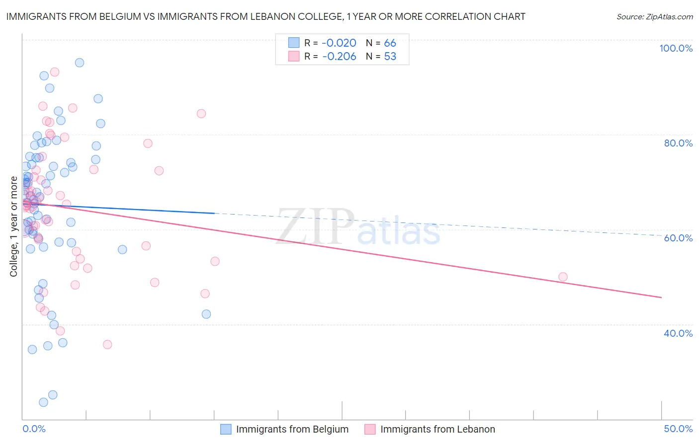 Immigrants from Belgium vs Immigrants from Lebanon College, 1 year or more