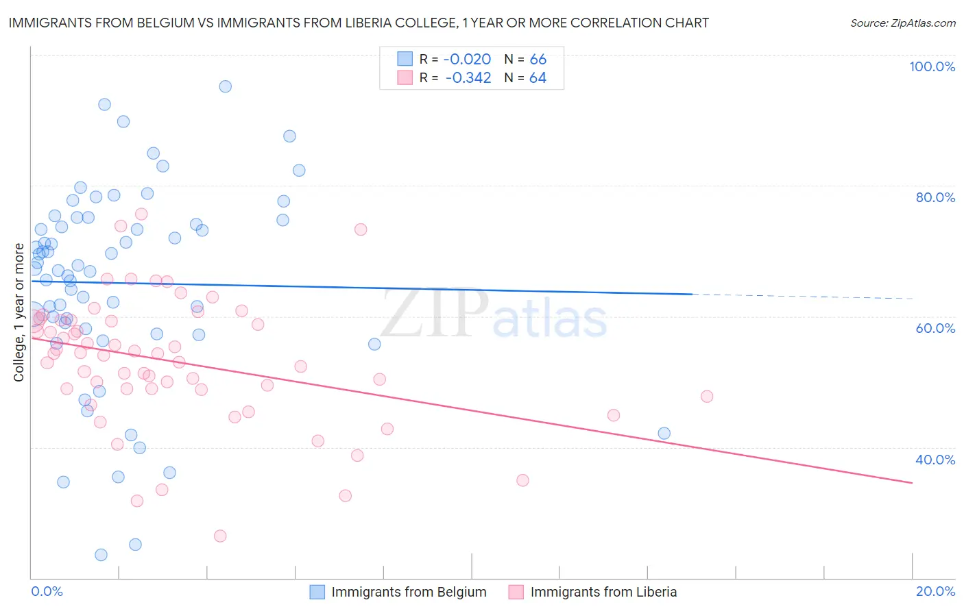 Immigrants from Belgium vs Immigrants from Liberia College, 1 year or more
