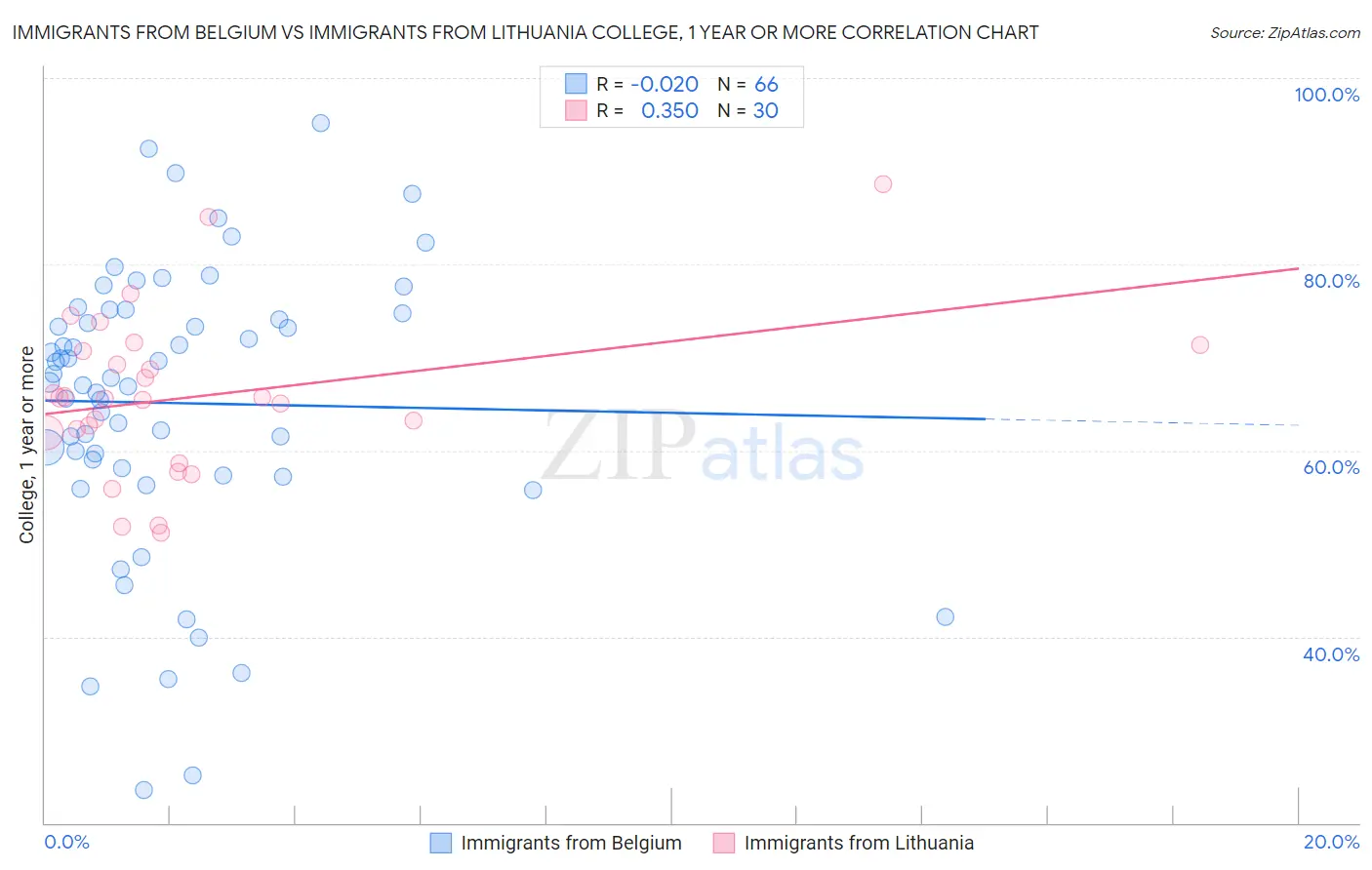 Immigrants from Belgium vs Immigrants from Lithuania College, 1 year or more