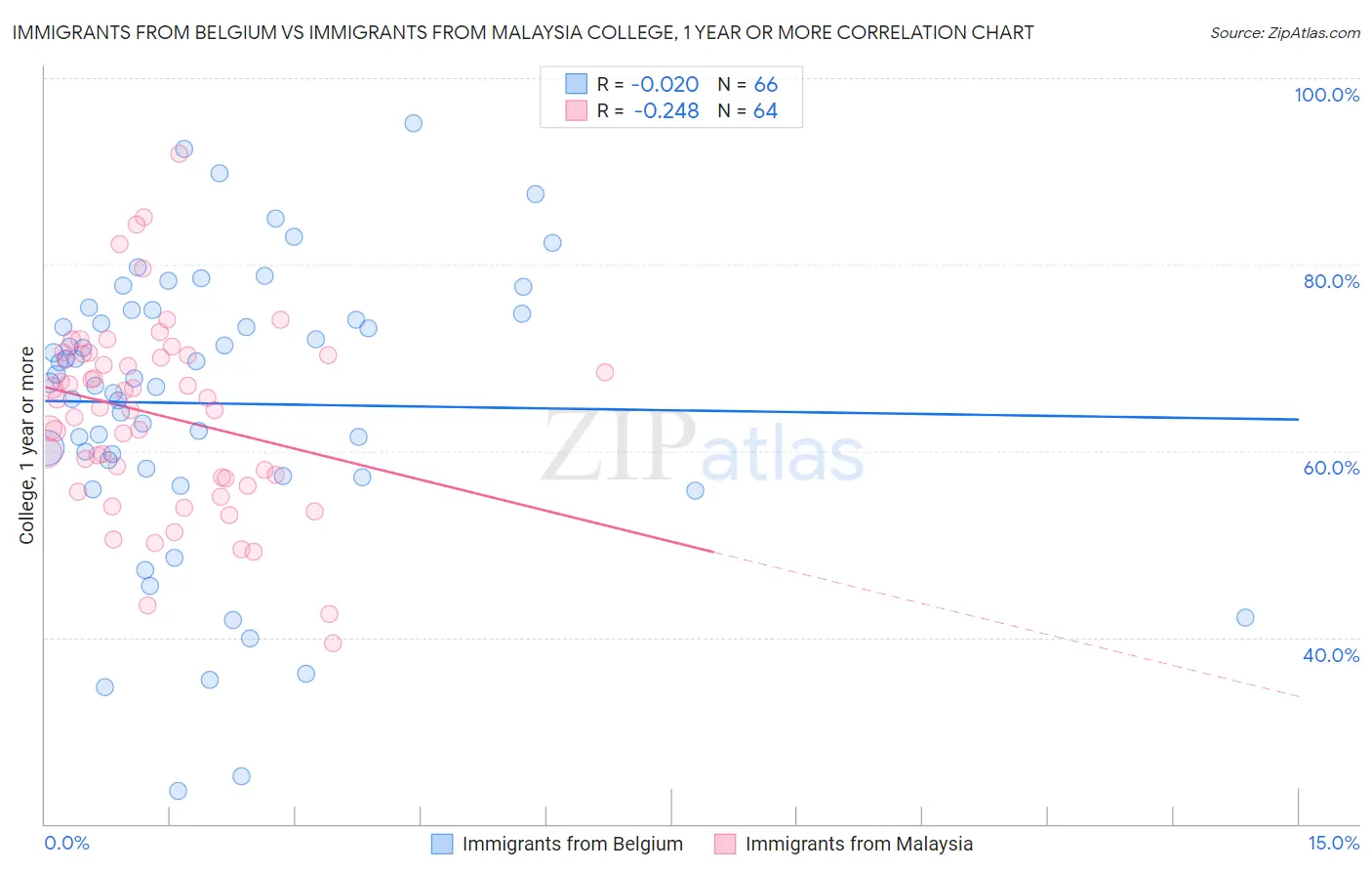 Immigrants from Belgium vs Immigrants from Malaysia College, 1 year or more