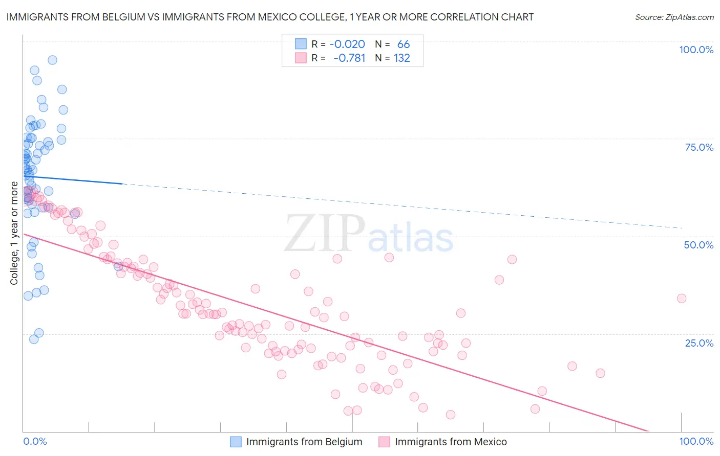 Immigrants from Belgium vs Immigrants from Mexico College, 1 year or more