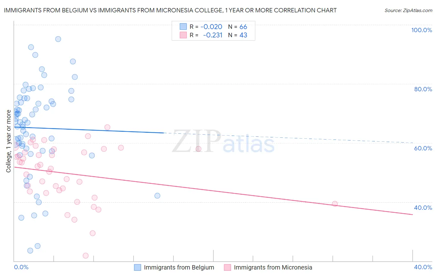 Immigrants from Belgium vs Immigrants from Micronesia College, 1 year or more