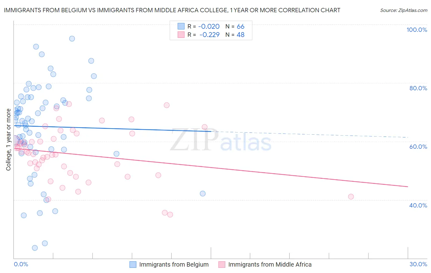 Immigrants from Belgium vs Immigrants from Middle Africa College, 1 year or more