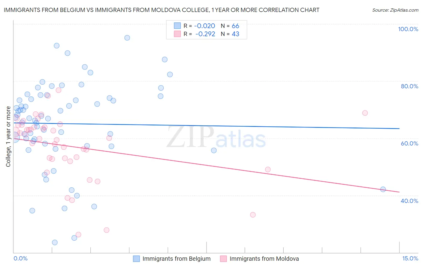 Immigrants from Belgium vs Immigrants from Moldova College, 1 year or more