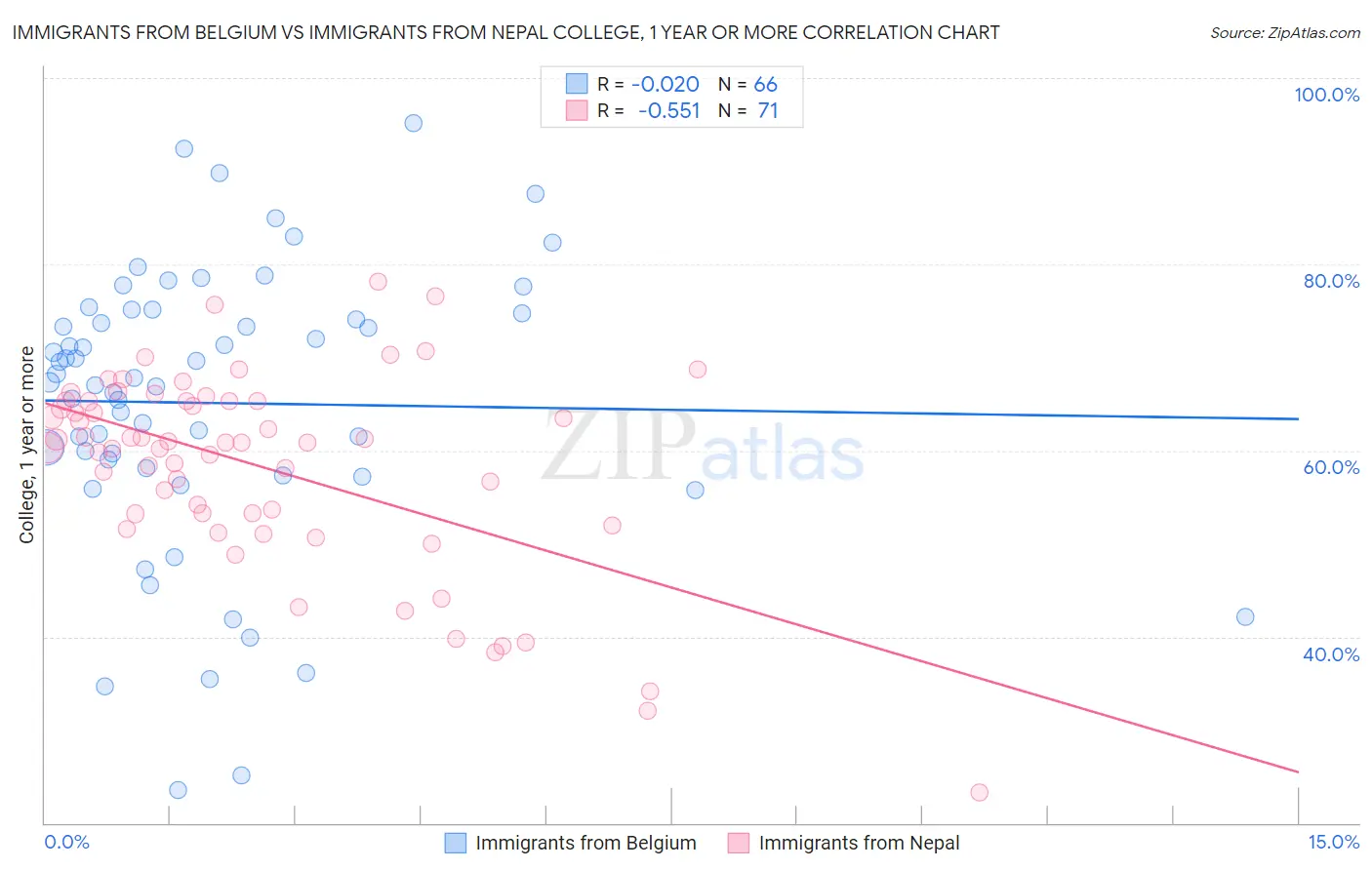 Immigrants from Belgium vs Immigrants from Nepal College, 1 year or more