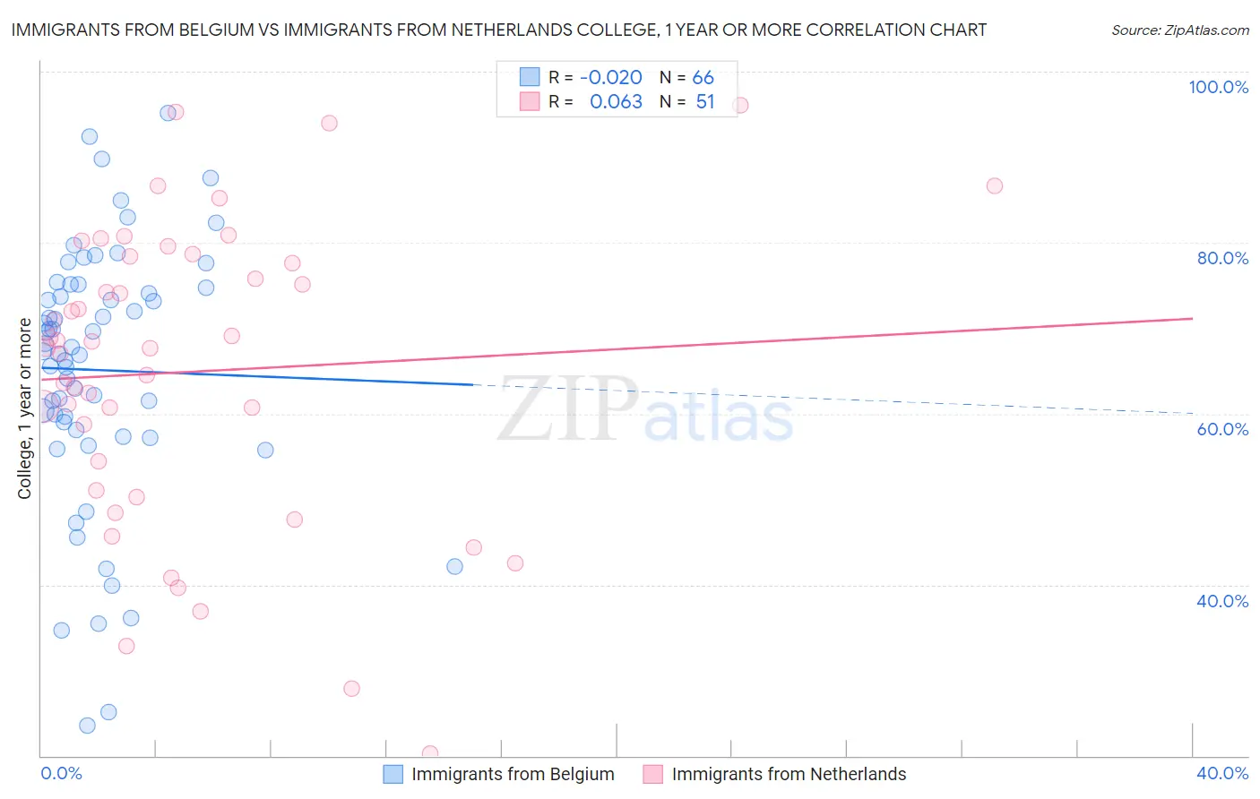Immigrants from Belgium vs Immigrants from Netherlands College, 1 year or more