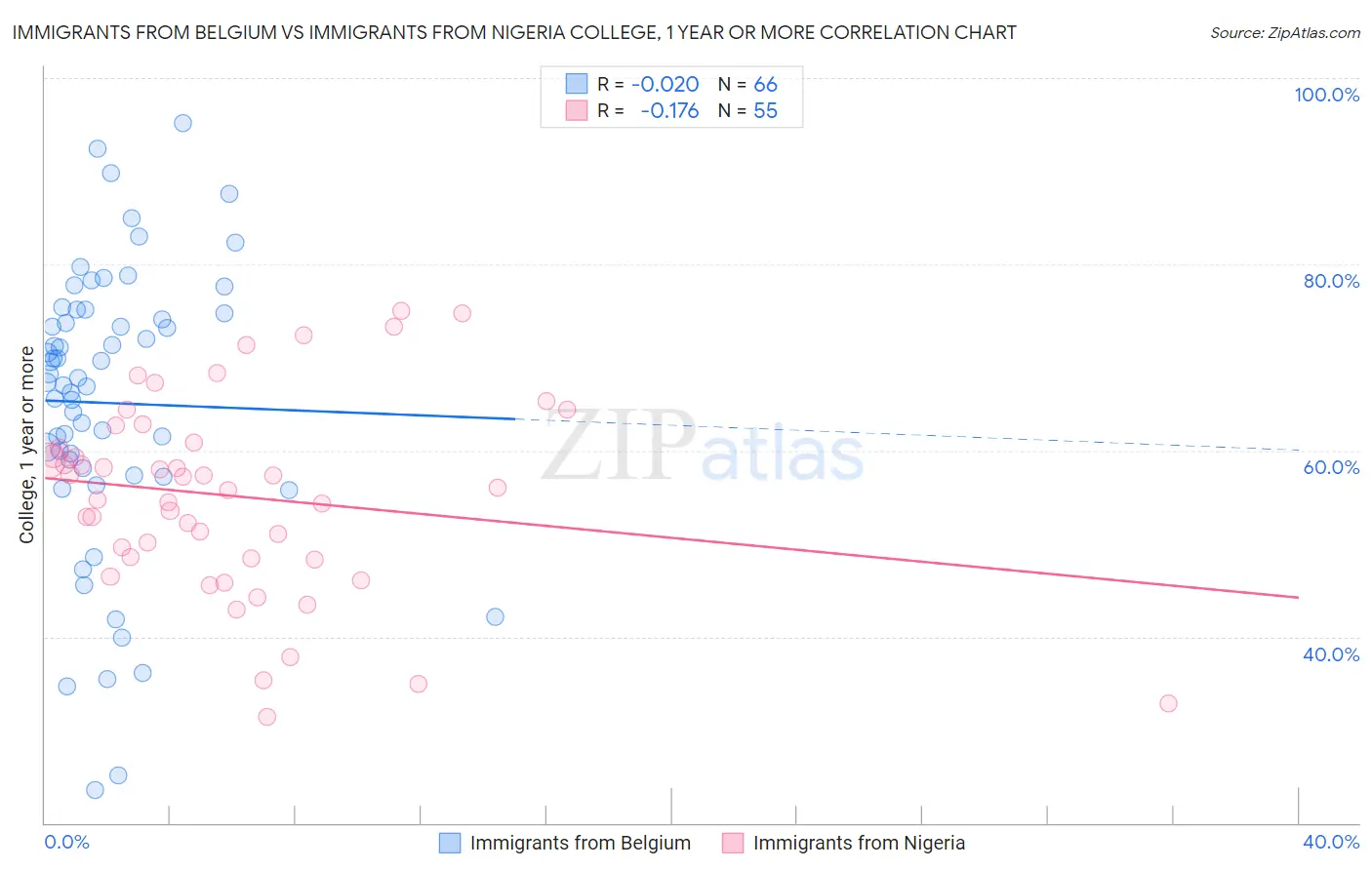Immigrants from Belgium vs Immigrants from Nigeria College, 1 year or more