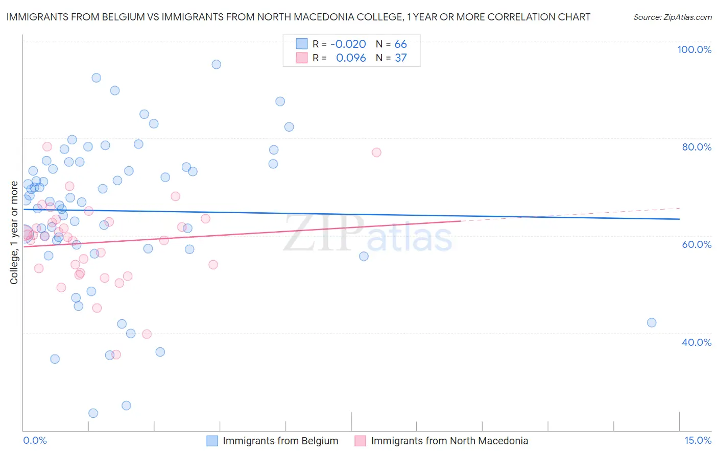 Immigrants from Belgium vs Immigrants from North Macedonia College, 1 year or more