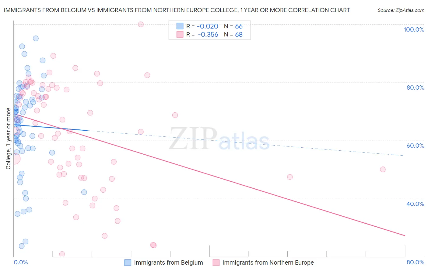 Immigrants from Belgium vs Immigrants from Northern Europe College, 1 year or more