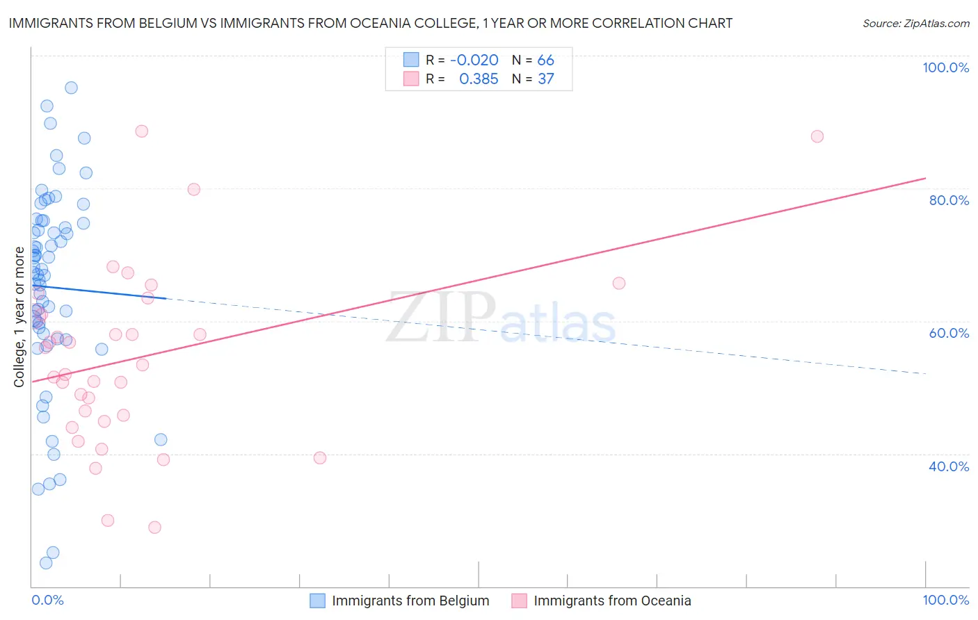 Immigrants from Belgium vs Immigrants from Oceania College, 1 year or more