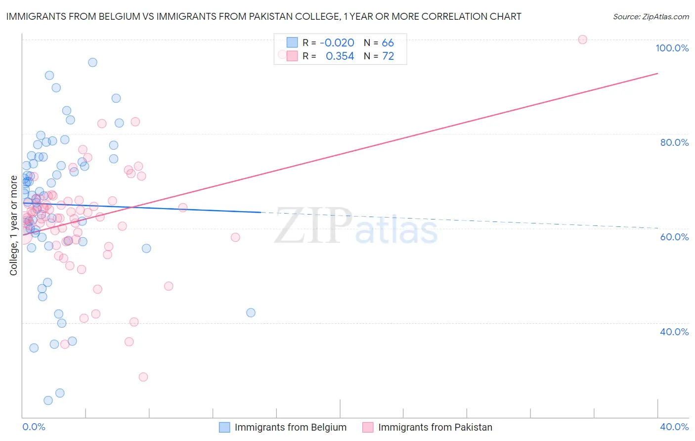 Immigrants from Belgium vs Immigrants from Pakistan College, 1 year or more