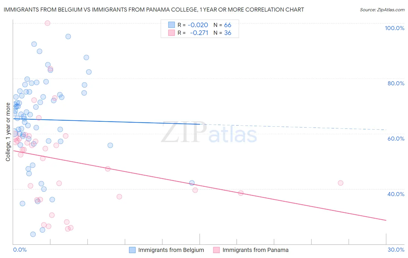 Immigrants from Belgium vs Immigrants from Panama College, 1 year or more