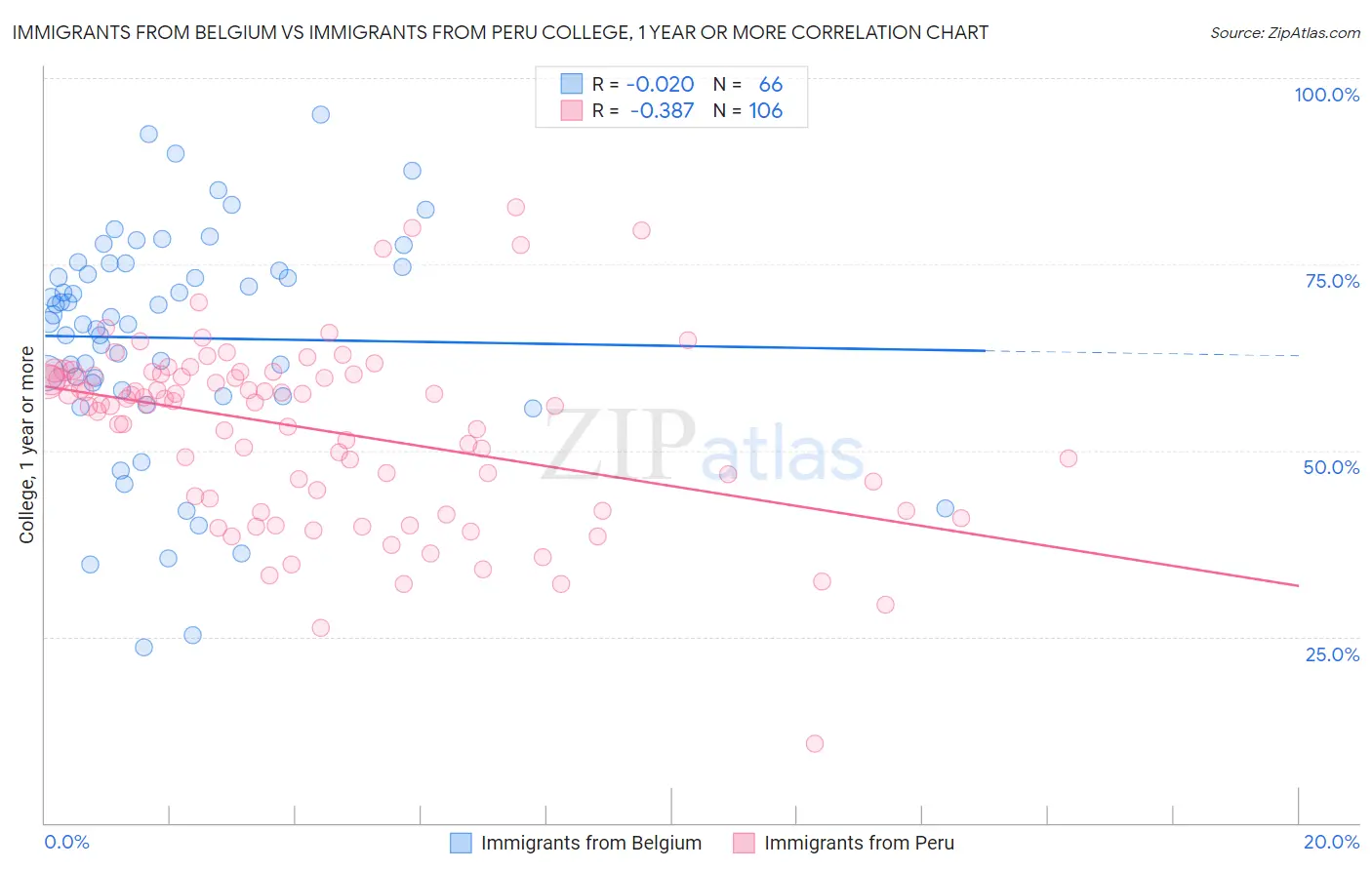 Immigrants from Belgium vs Immigrants from Peru College, 1 year or more