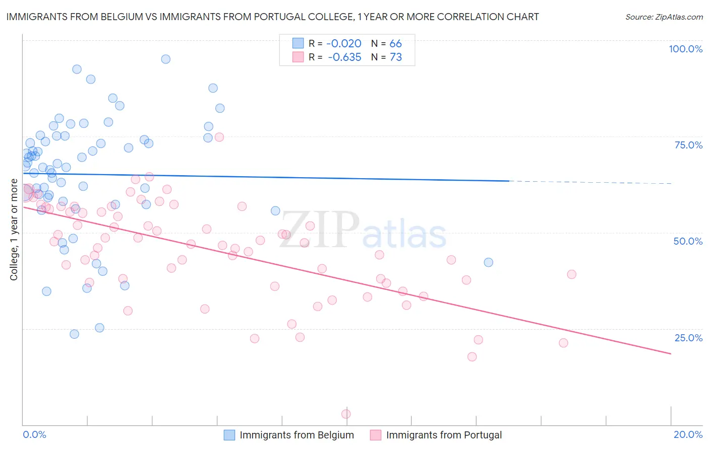 Immigrants from Belgium vs Immigrants from Portugal College, 1 year or more