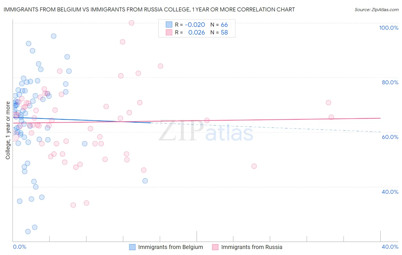Immigrants from Belgium vs Immigrants from Russia College, 1 year or more