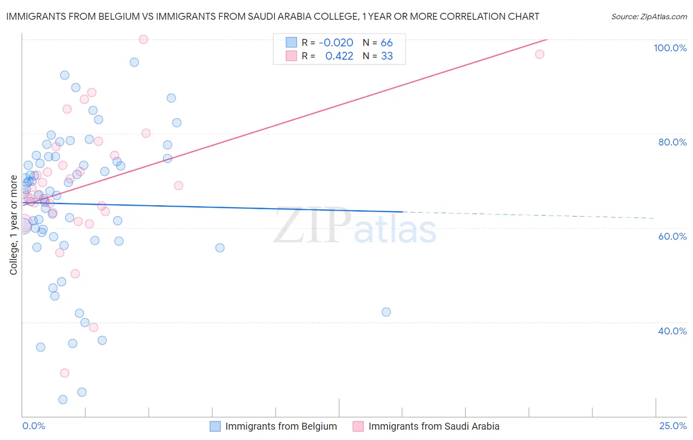 Immigrants from Belgium vs Immigrants from Saudi Arabia College, 1 year or more