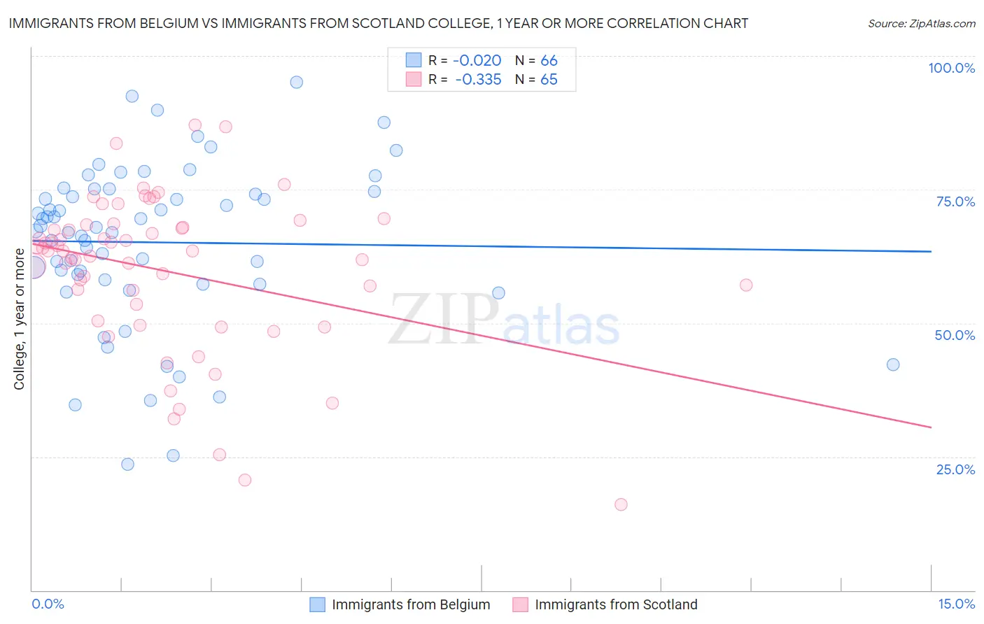 Immigrants from Belgium vs Immigrants from Scotland College, 1 year or more