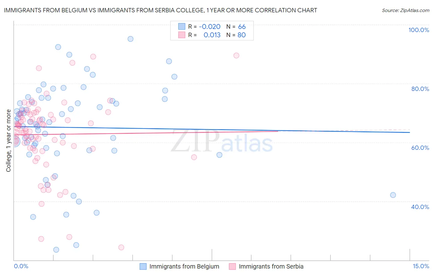Immigrants from Belgium vs Immigrants from Serbia College, 1 year or more