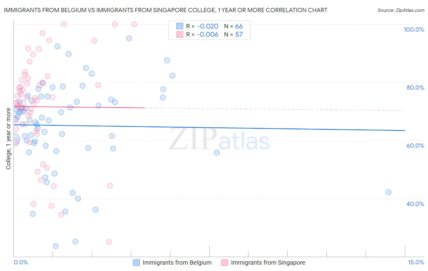 Immigrants from Belgium vs Immigrants from Singapore College, 1 year or more