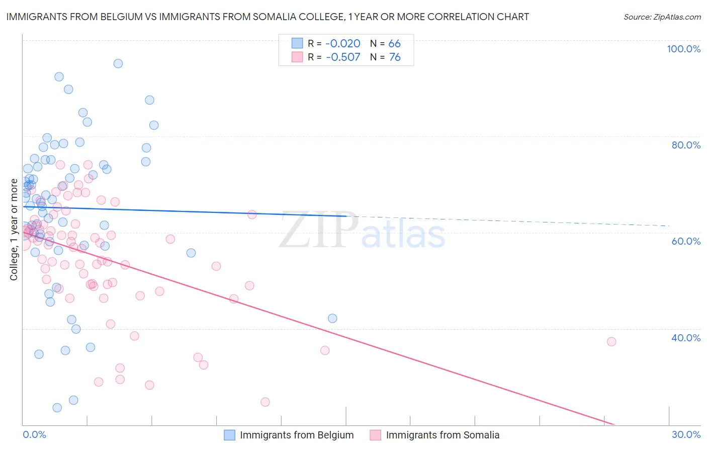 Immigrants from Belgium vs Immigrants from Somalia College, 1 year or more