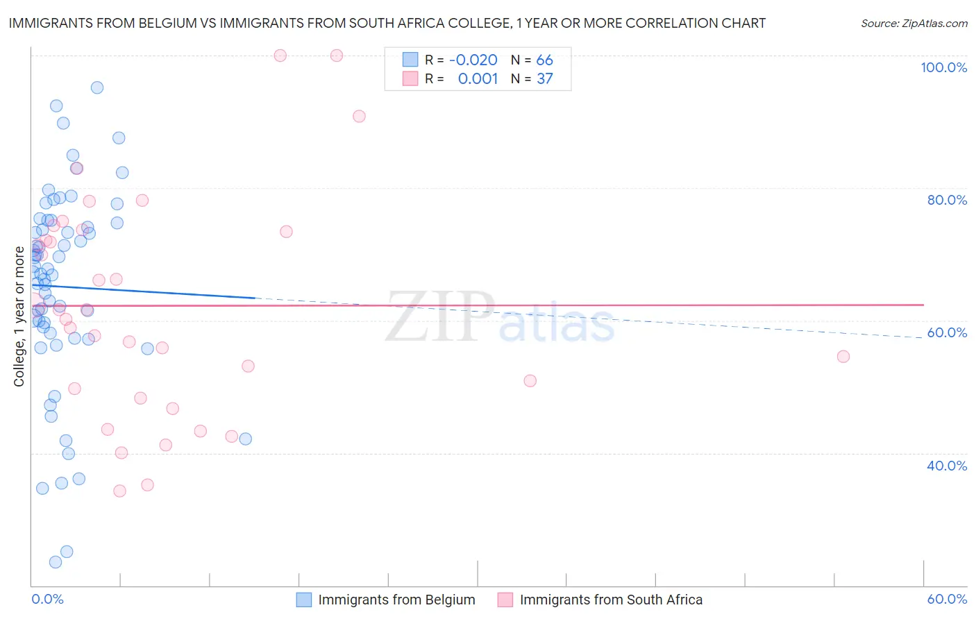 Immigrants from Belgium vs Immigrants from South Africa College, 1 year or more