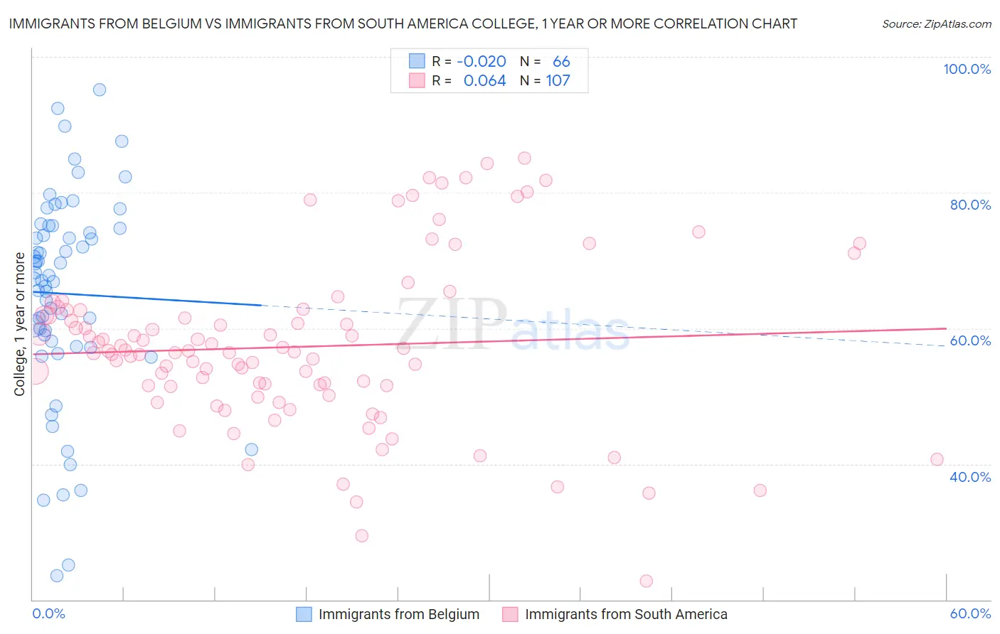 Immigrants from Belgium vs Immigrants from South America College, 1 year or more