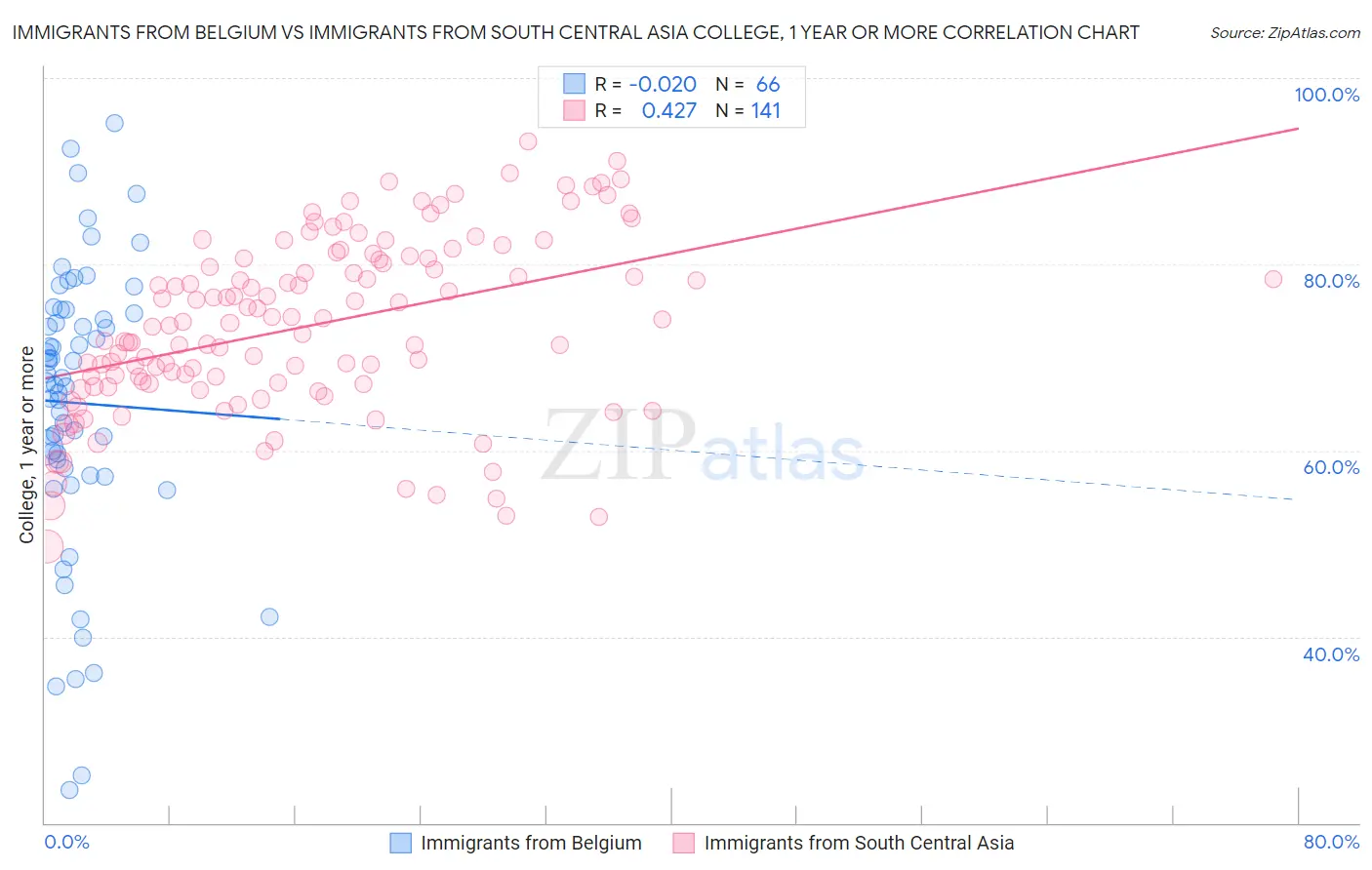 Immigrants from Belgium vs Immigrants from South Central Asia College, 1 year or more