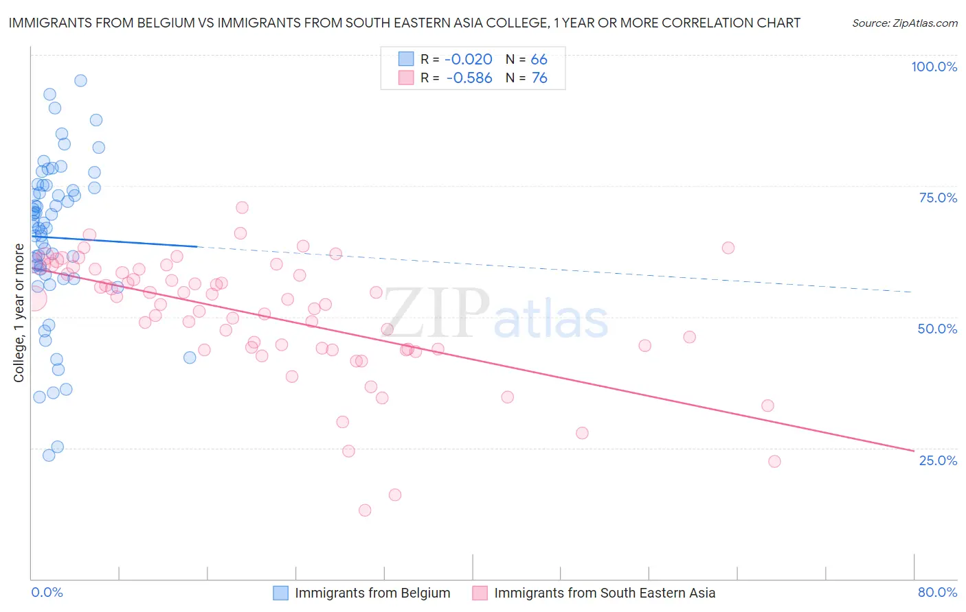 Immigrants from Belgium vs Immigrants from South Eastern Asia College, 1 year or more