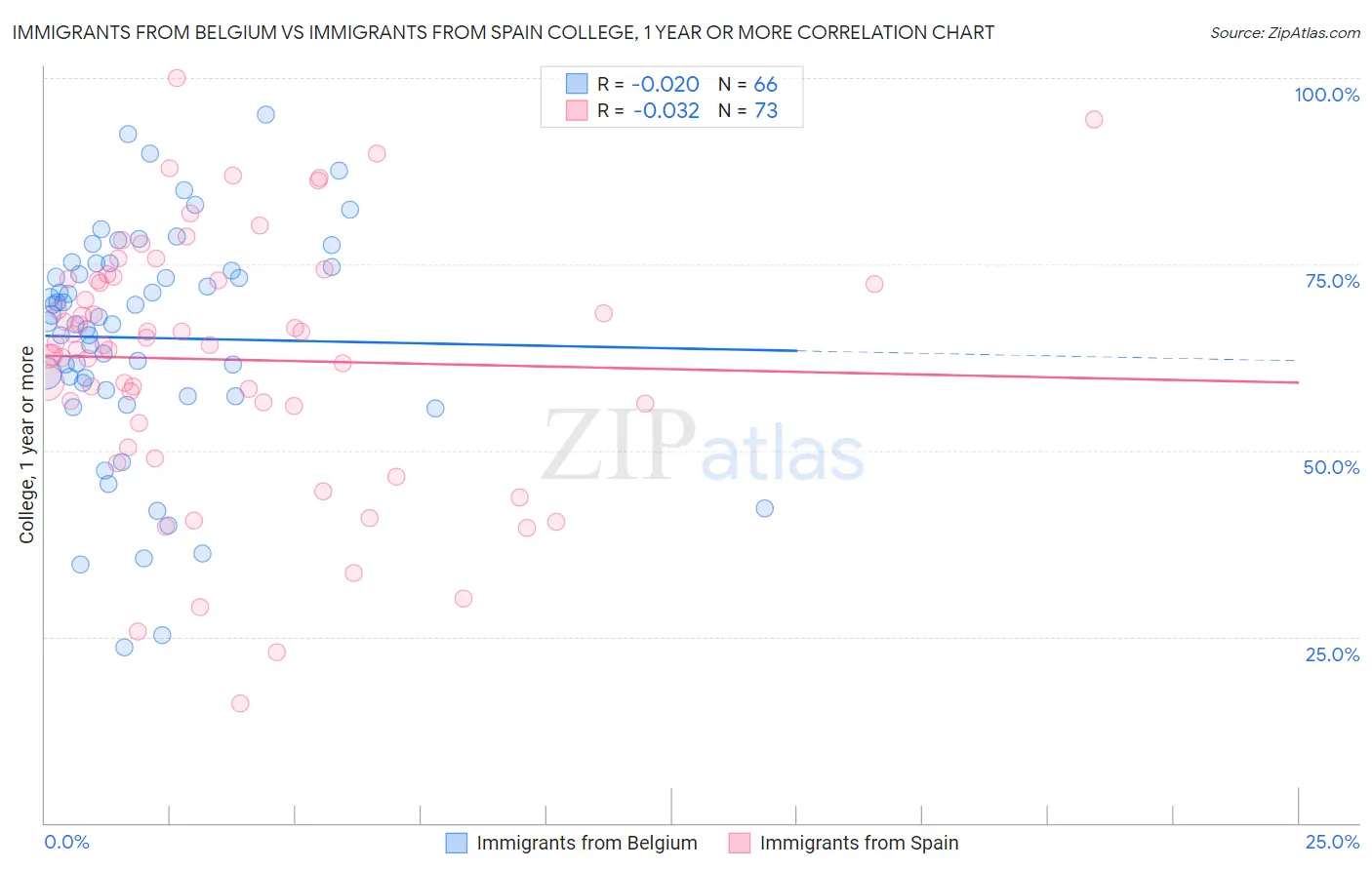 Immigrants from Belgium vs Immigrants from Spain College, 1 year or more