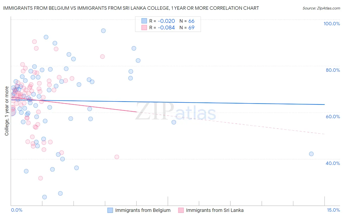 Immigrants from Belgium vs Immigrants from Sri Lanka College, 1 year or more
